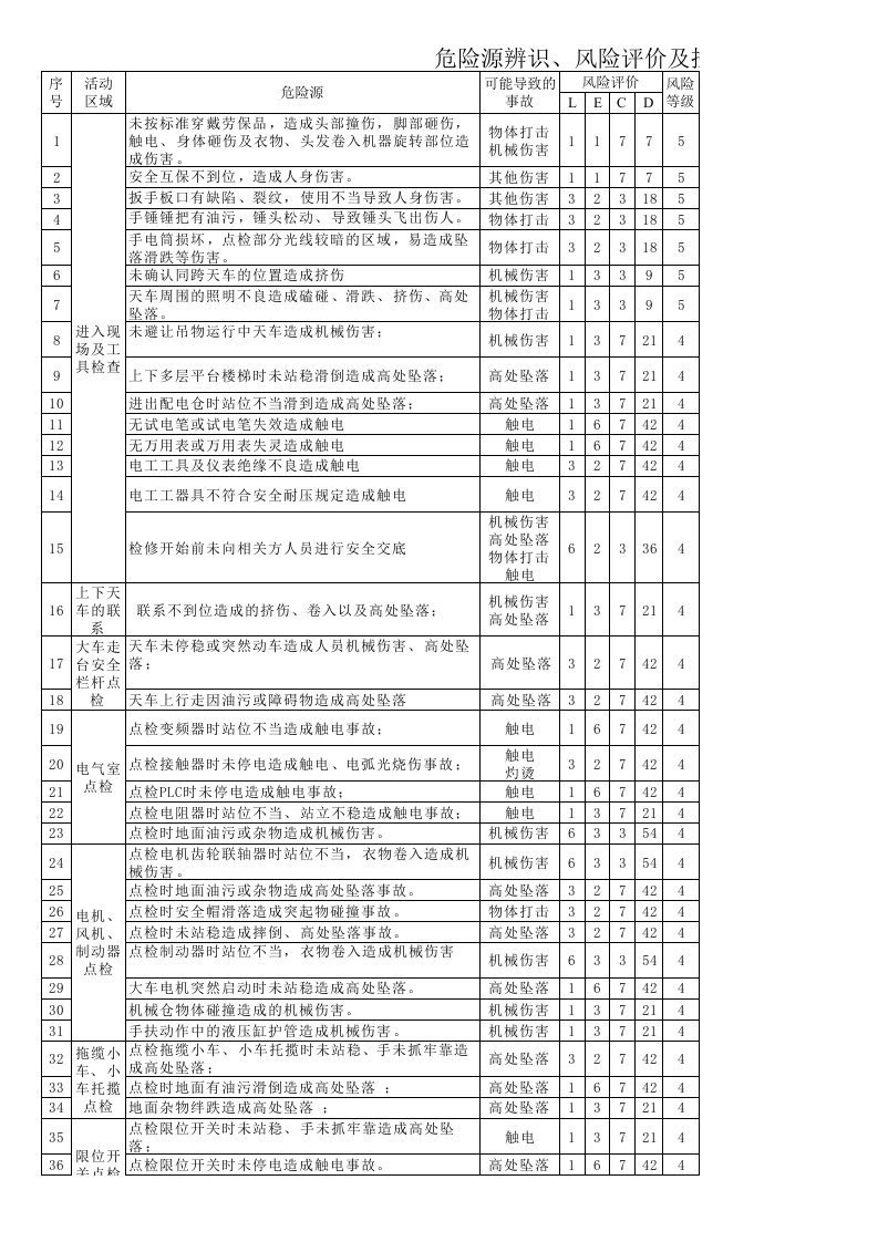 天车电气危险源辩识、风险评价及控制措施