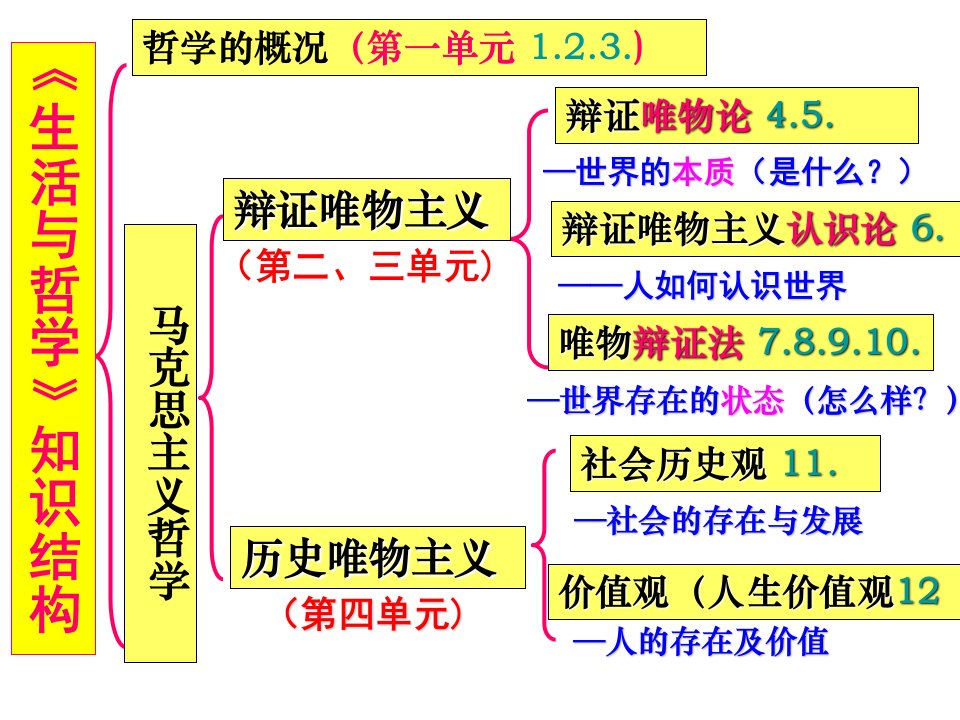 哲学第9课唯物辩证法的实质与核心最新PPT优秀课件