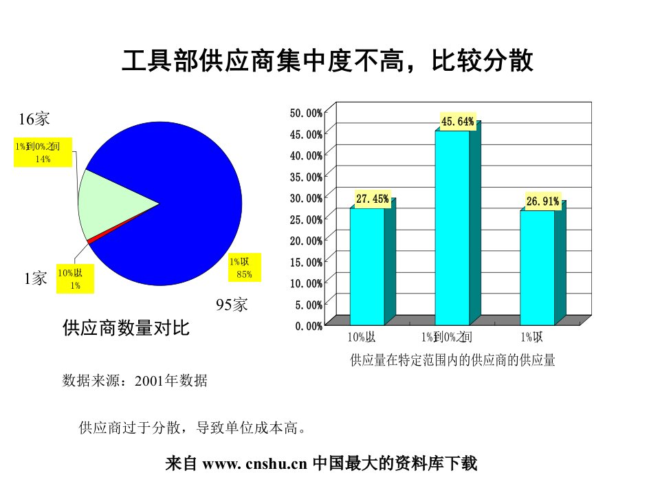 水泵部供应商集中度较高ppt111