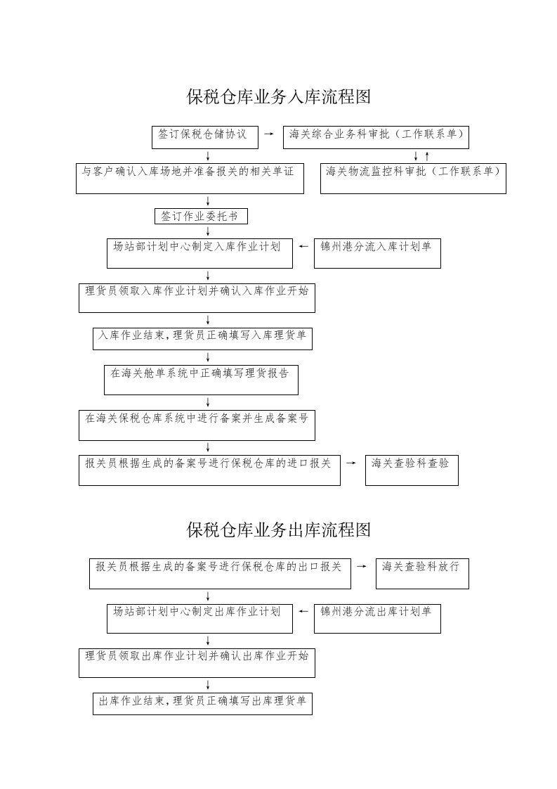 保税区业务流程图