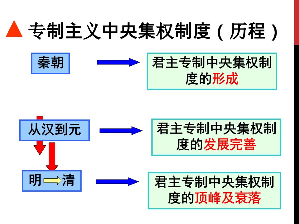 3、古代政治制度的成熟