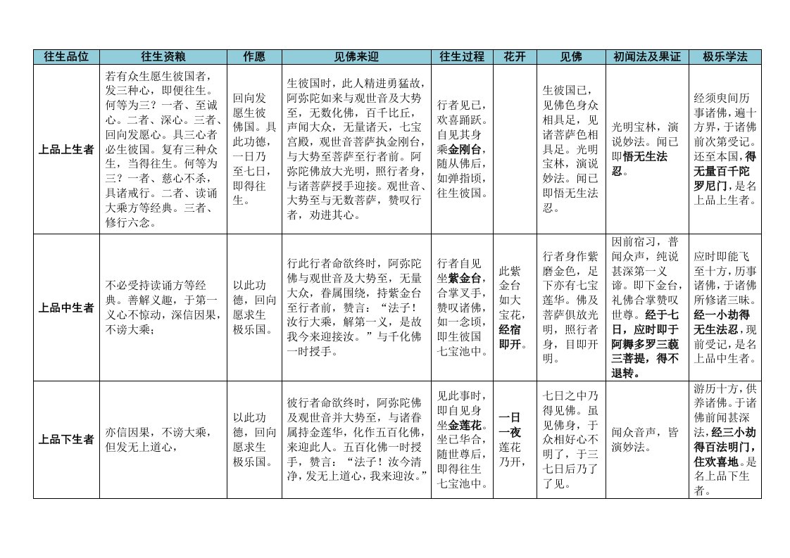 九品往生一览表