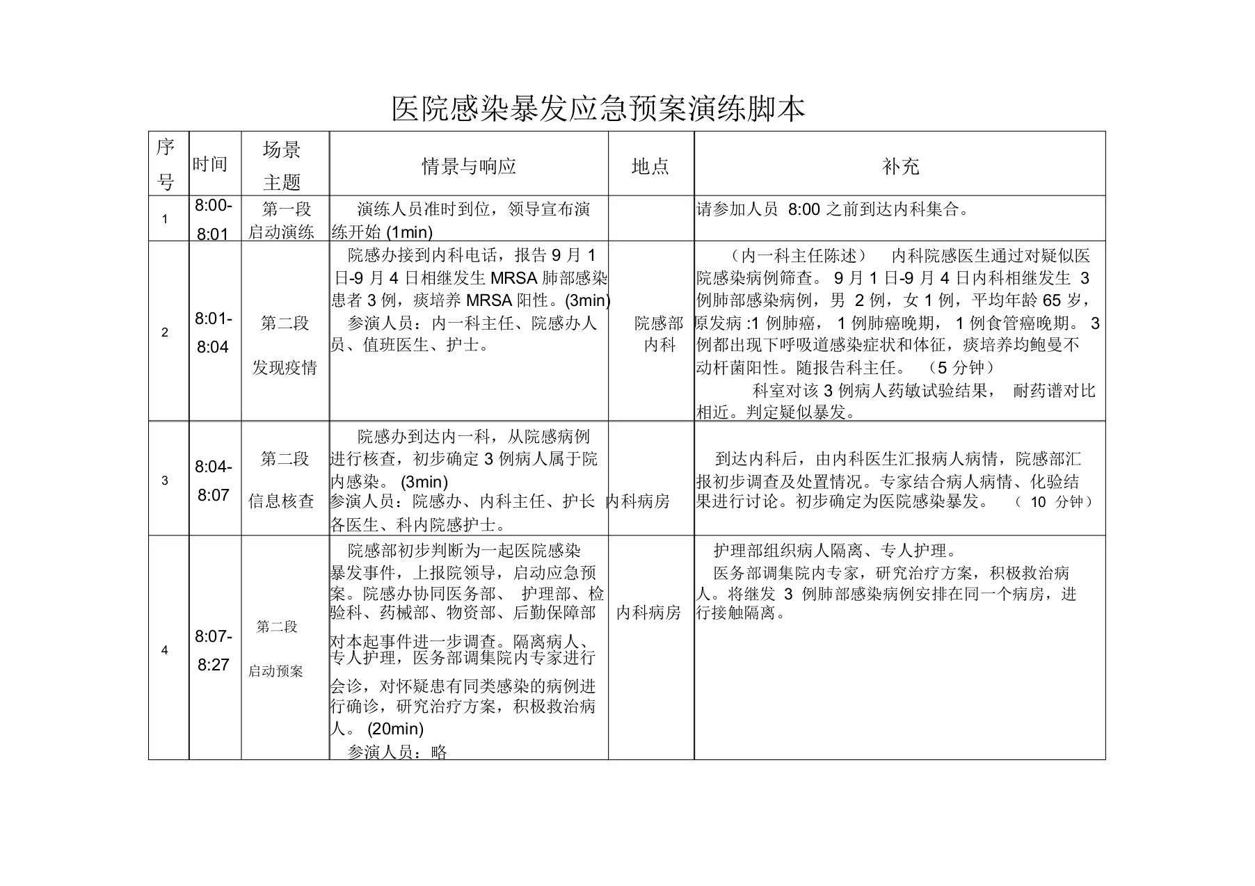 医院感染暴发应急预案总结演练脚本