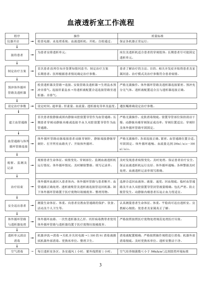 血液透析室工作流程