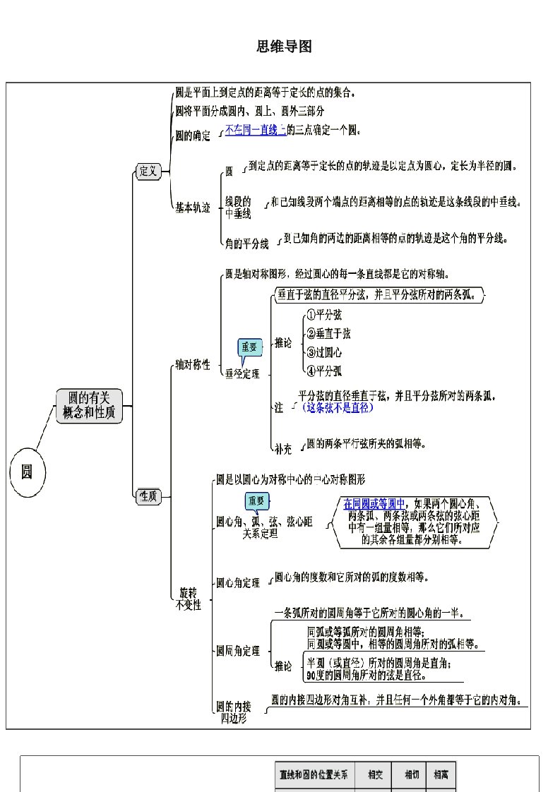 初中数学思维导图知识梳理