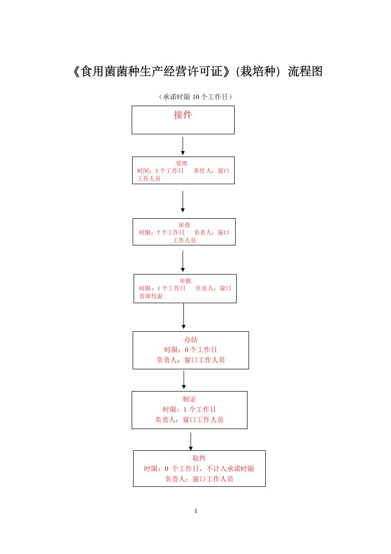 食用菌菌种生产经营许可证栽培种流程图