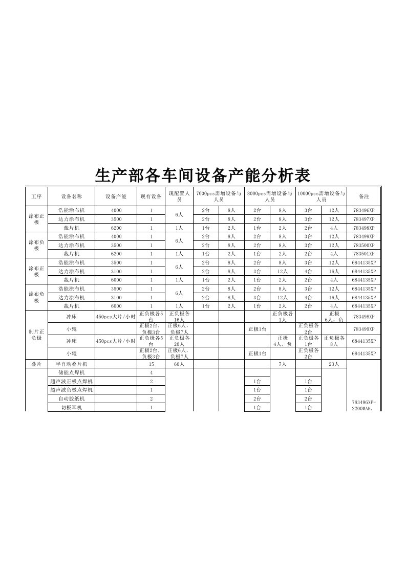 生产部各车间设备产能分析表