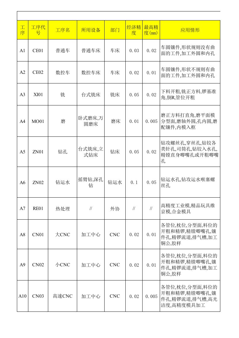 管理制度-工艺标准化