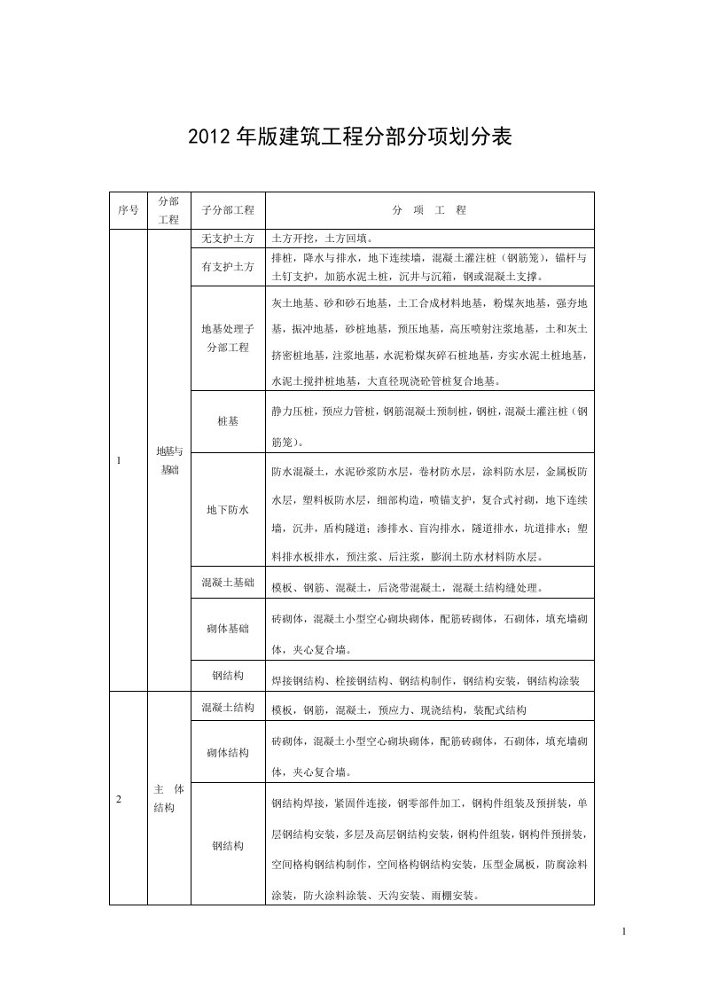 福建省建筑工程施工文件管理规程2013年实施新版施工分