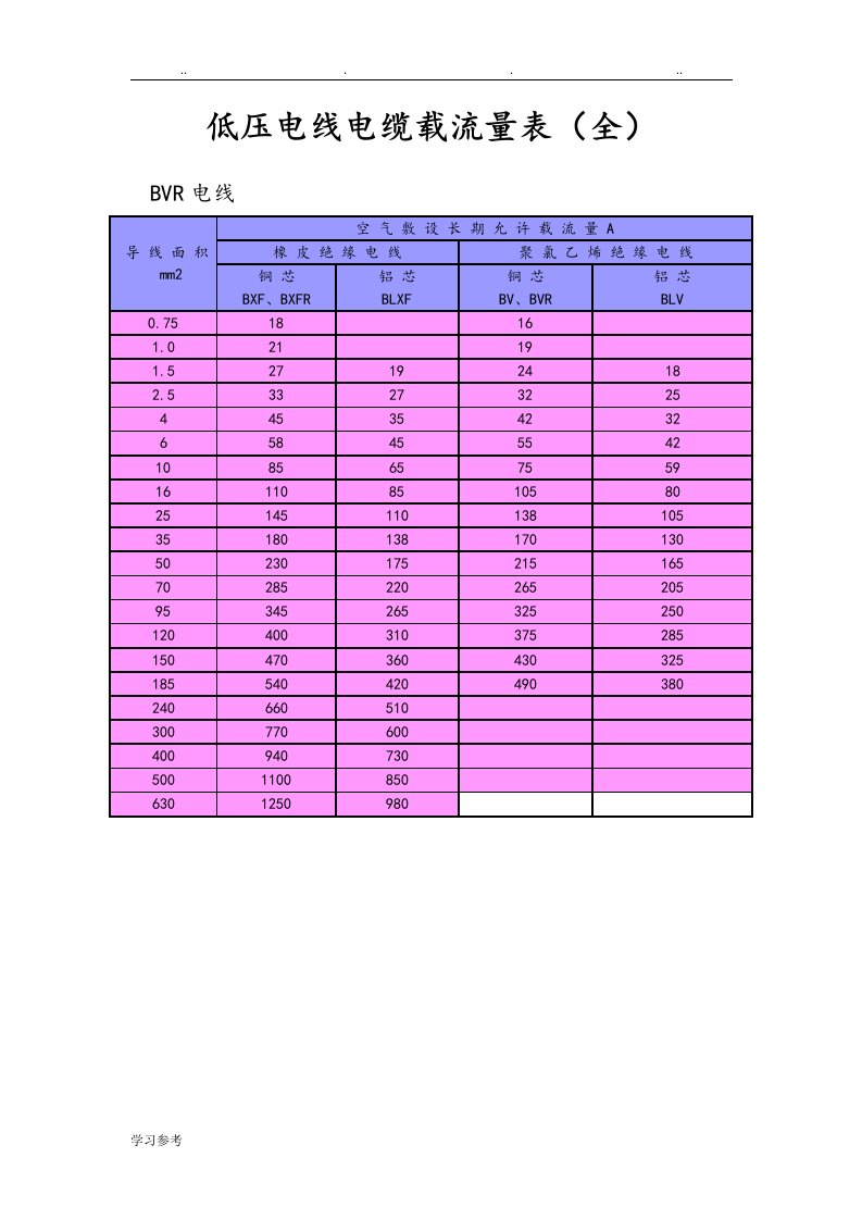 低压电线电缆载流量表[全]