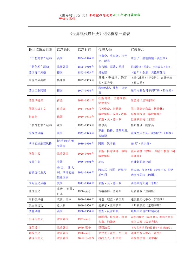 世界现代设计史之框架表