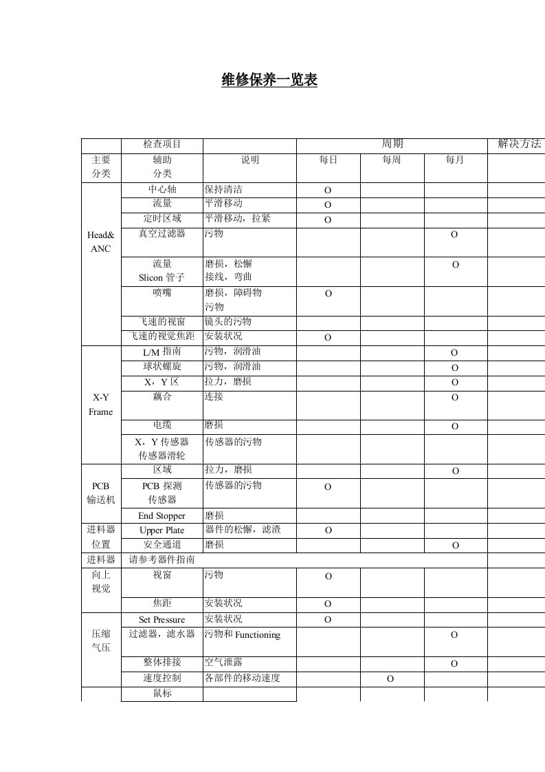 贴片机维修保养一览表