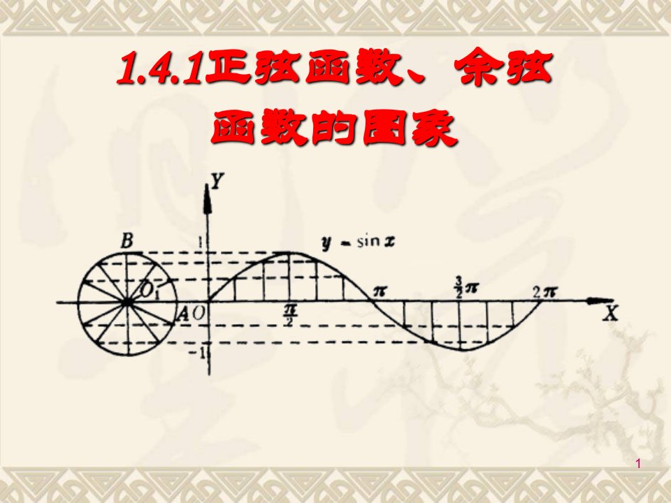 正弦函数、余弦函数图像说课课件