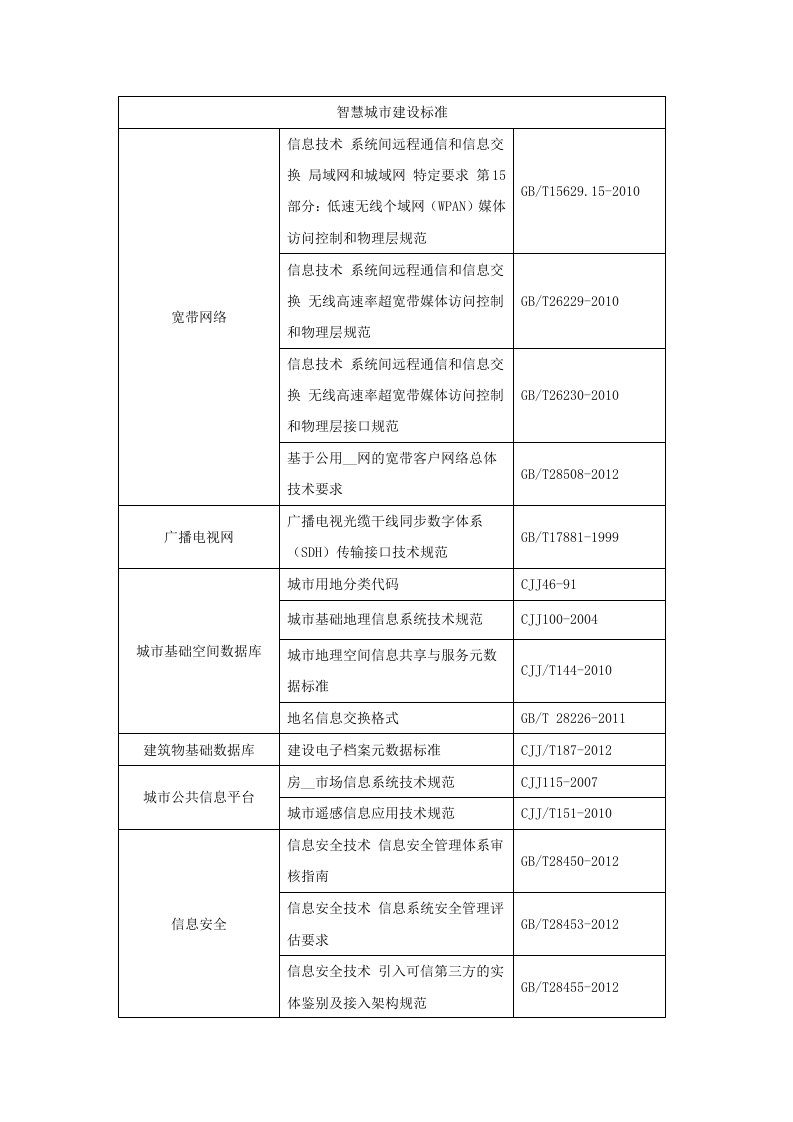 智慧城市建设标准