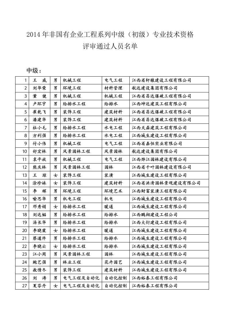 2014年非国有企业工程系列中级初级专业技术资格