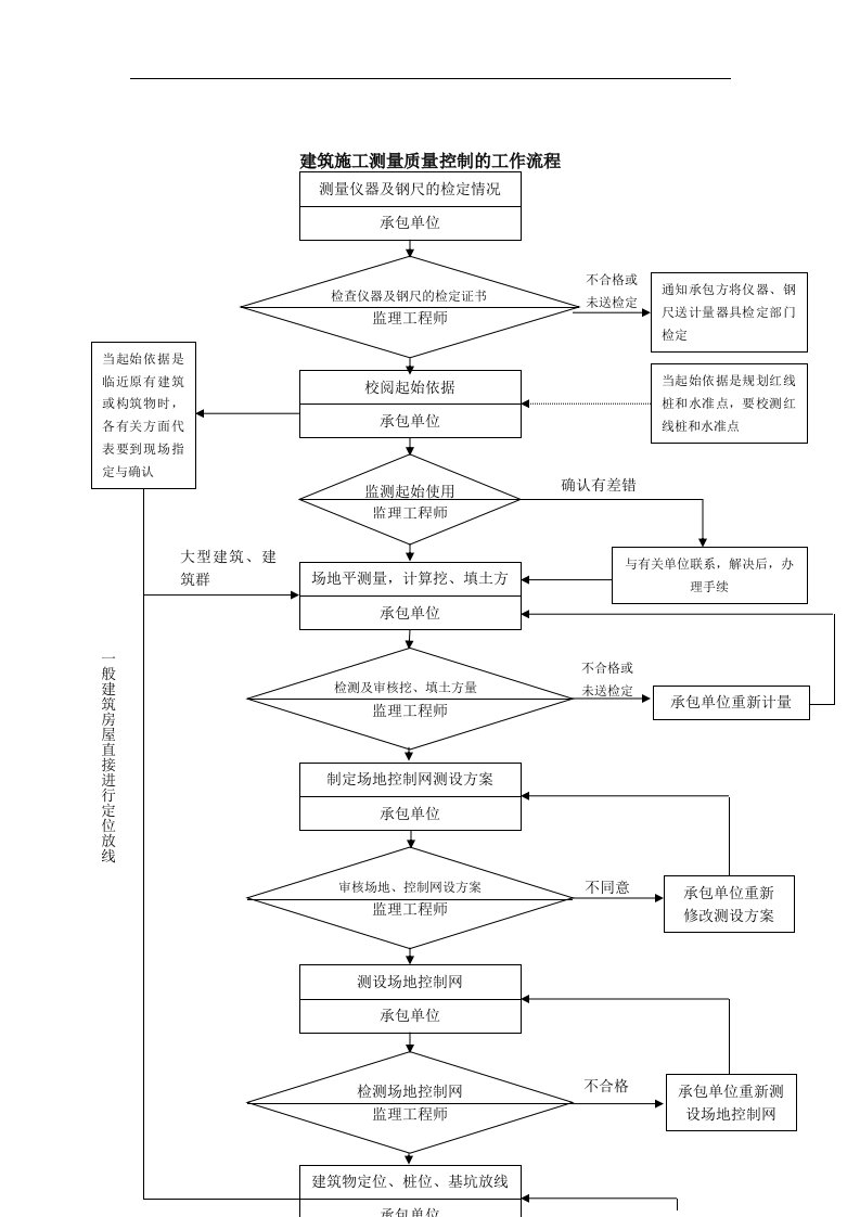 【管理精品】021质量控制流程-建筑施工测量质量控制流程A