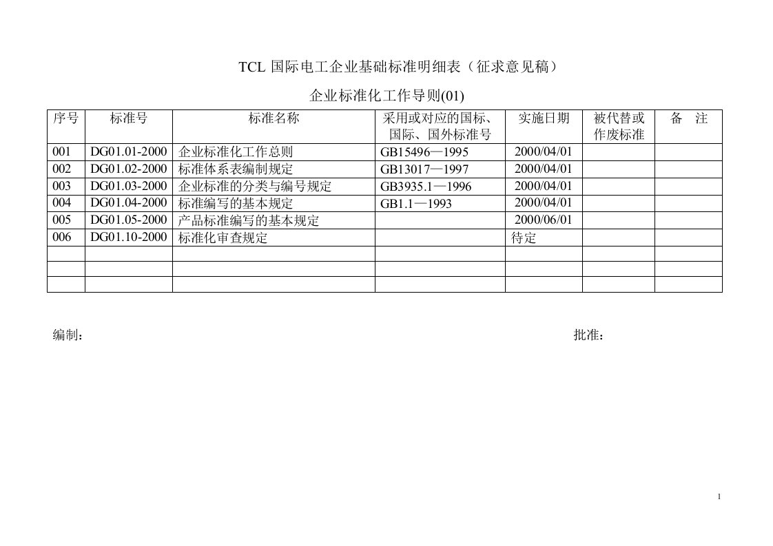 借鉴他人-TCL国际电工企业标准明细表（DOC38）-其它制度表格