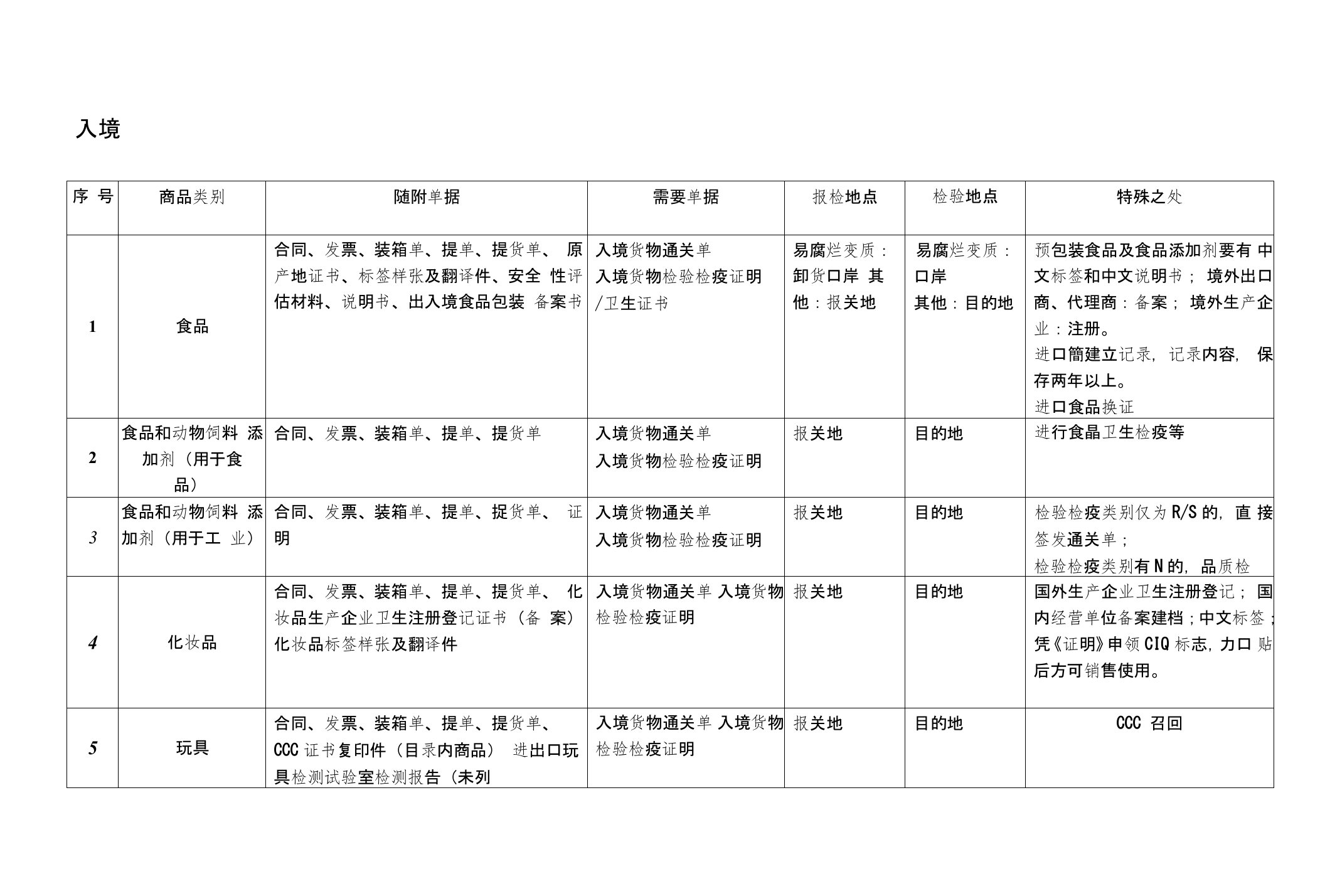 出入境货物随附单据及需要证书