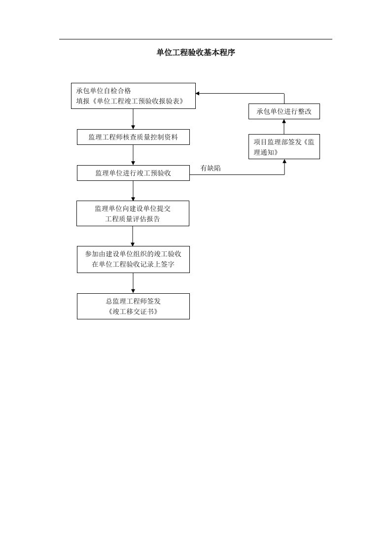 质量控制流程-单位工程验收基本程序