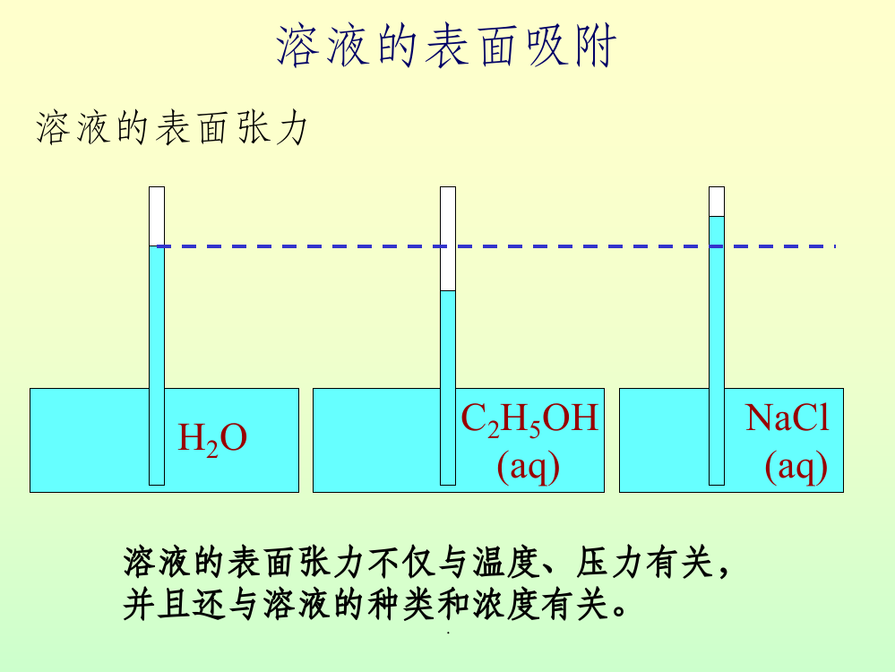 溶液表面张力原理ppt课件