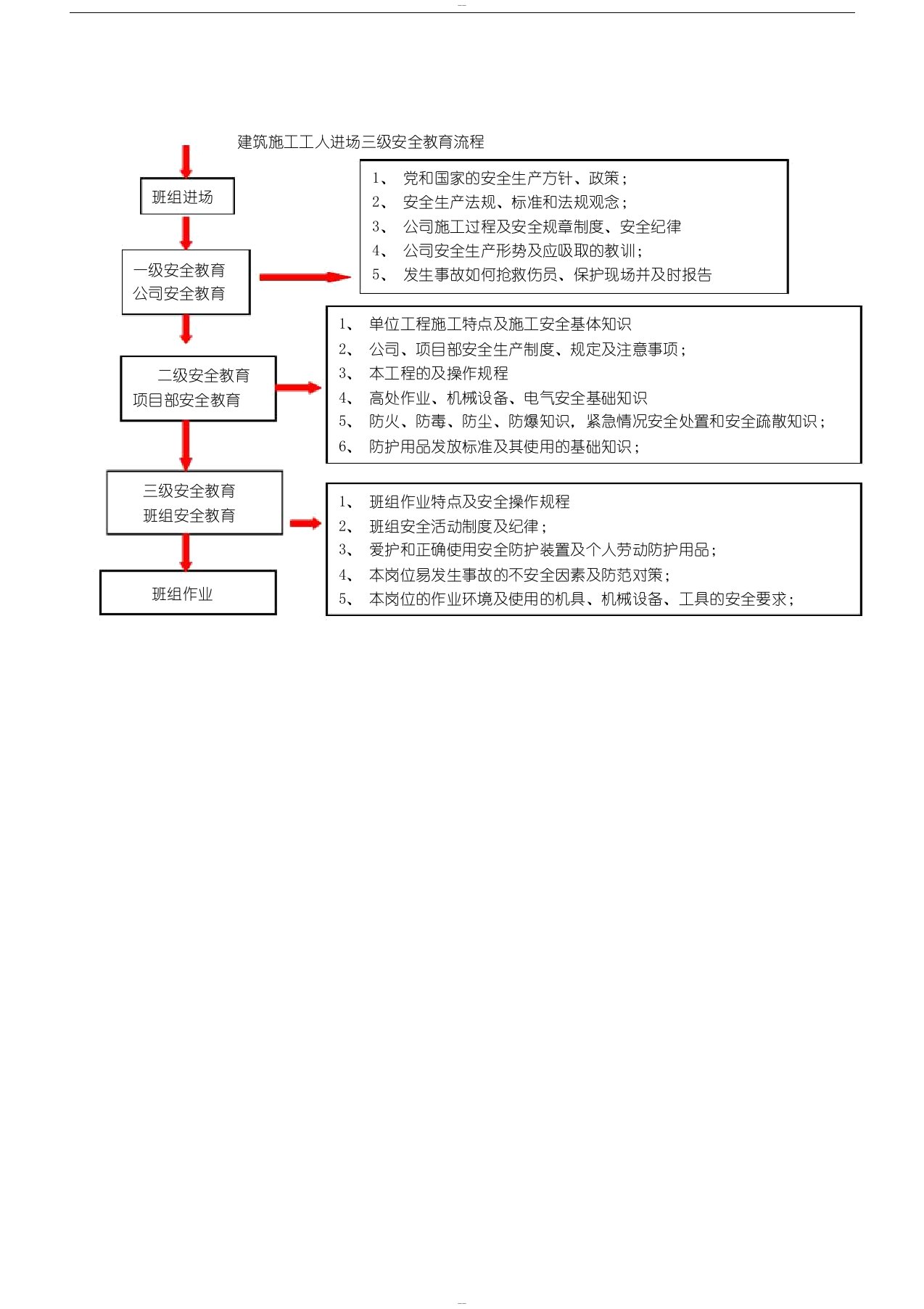 建筑施工工人进场三级安全教育流程-(3192)