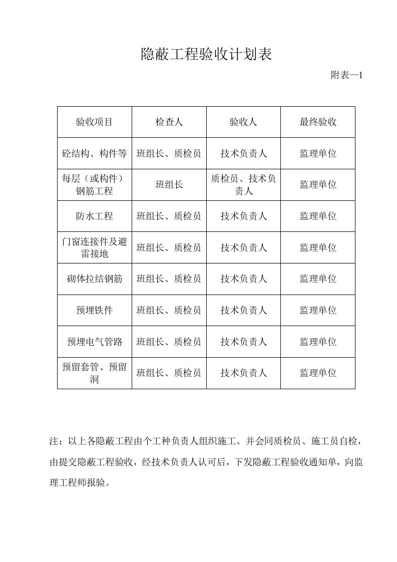 表格模板-隐蔽工程验收计划表