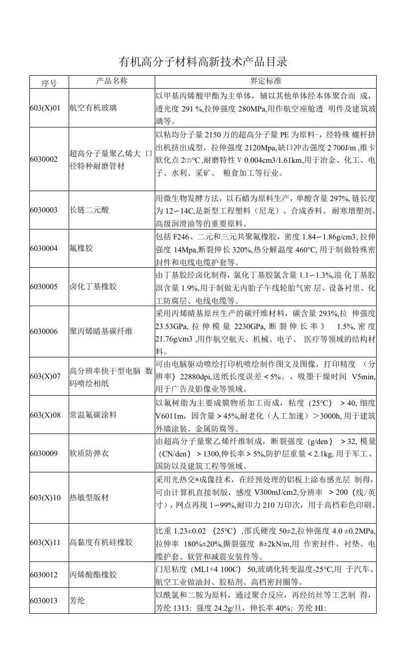 有机高分子材料高新技术产品目录及界定标准（全）