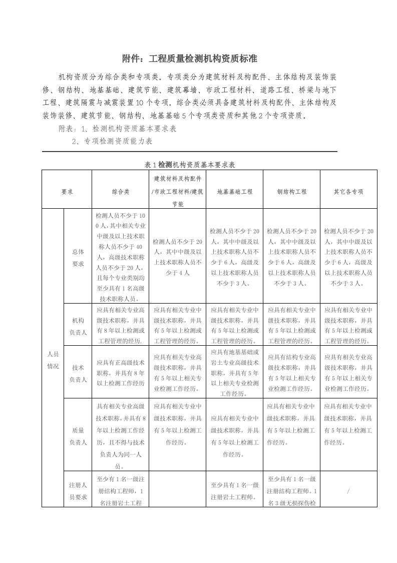 工程质量检测机构资质标准(2018年)