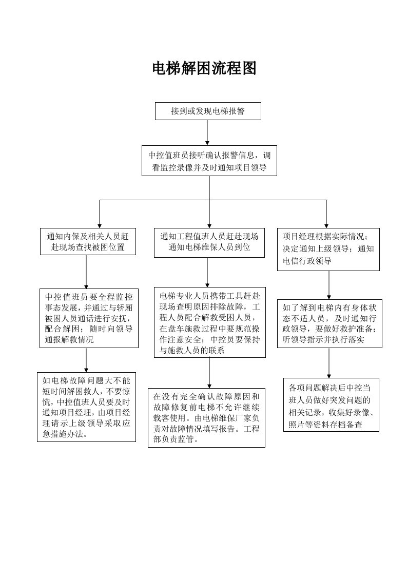 物业公司突发事件应急处理流程图