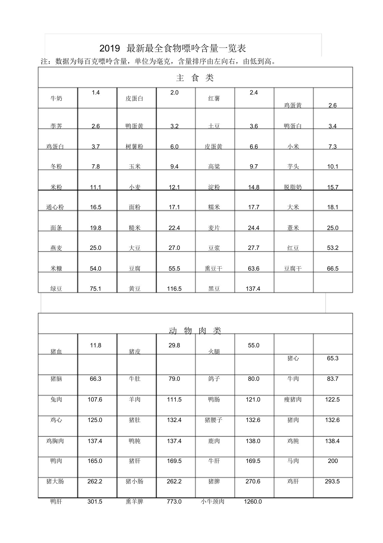 2019最新最全食物嘌呤含量一览表