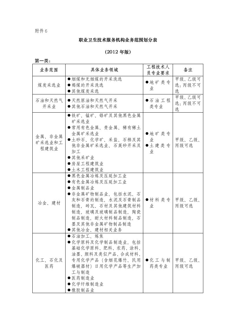 职业卫生技术服务机构业务范围划分表