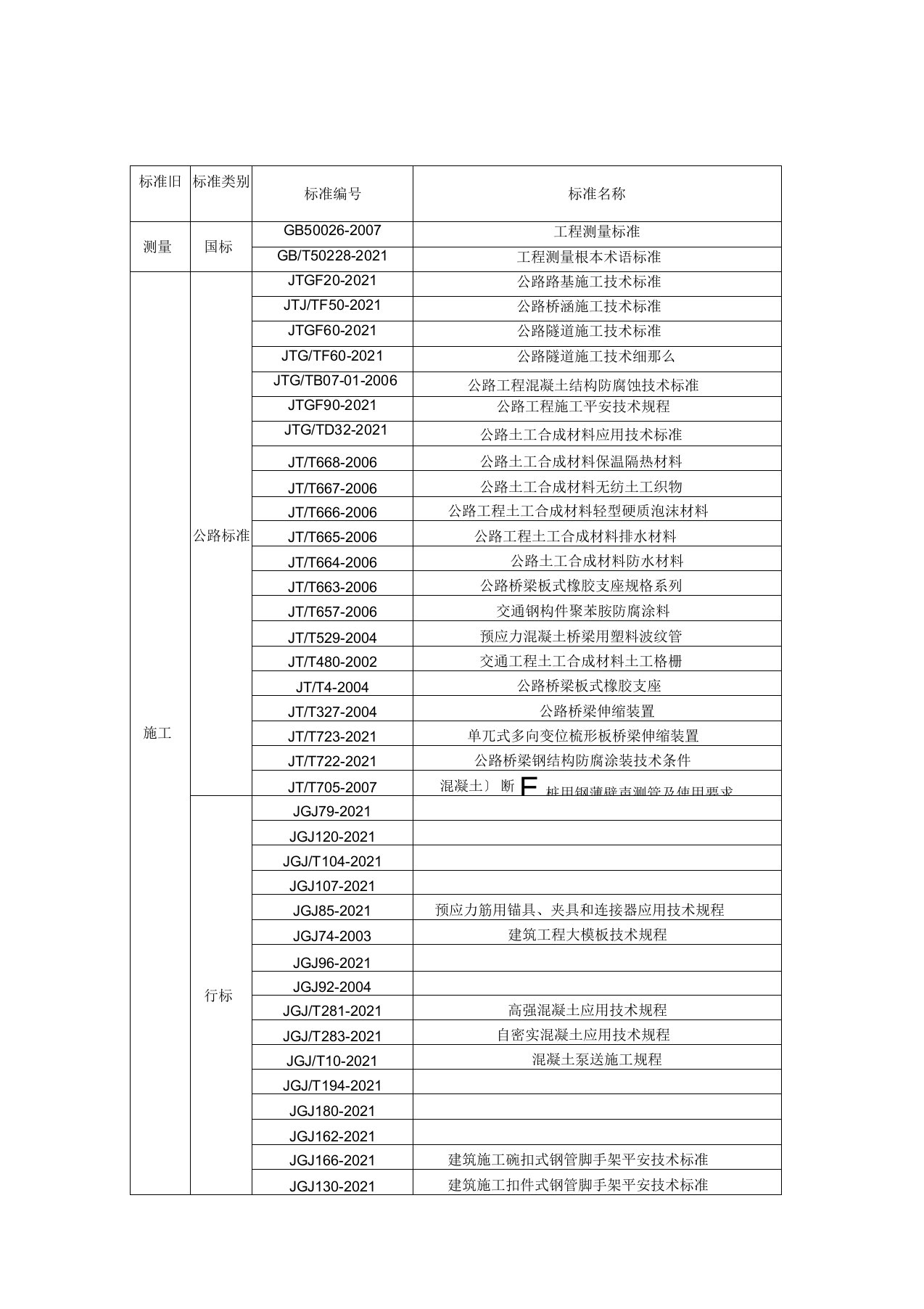 2018年公路路基路面桥梁规范清单-最新