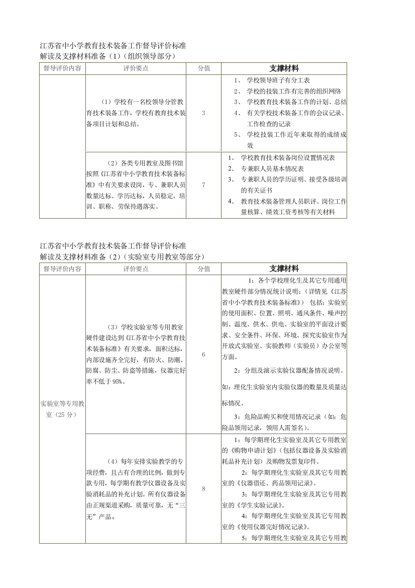 江苏省中小学教导技巧装备任务督导评价标准3