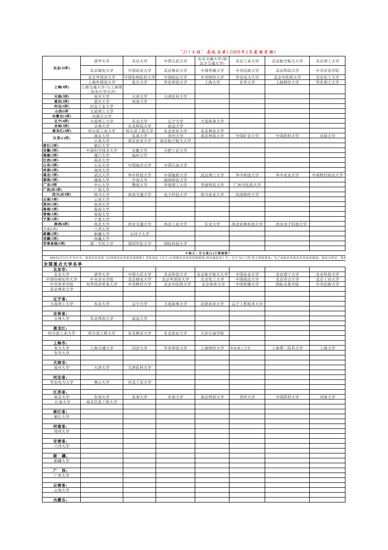 全国211大学名单和985高校名单(excel)