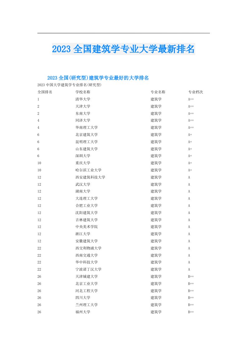 全国建筑学专业大学最新排名