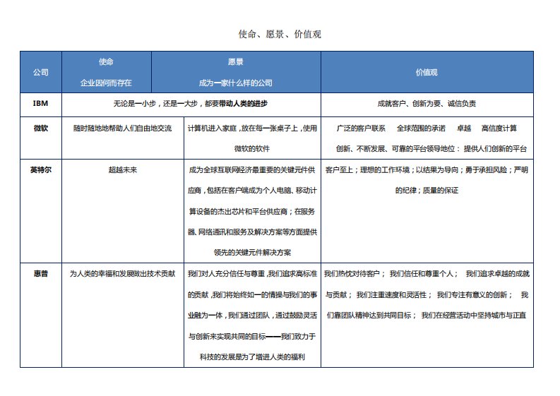 国内外知名企业使命愿景价值观整理