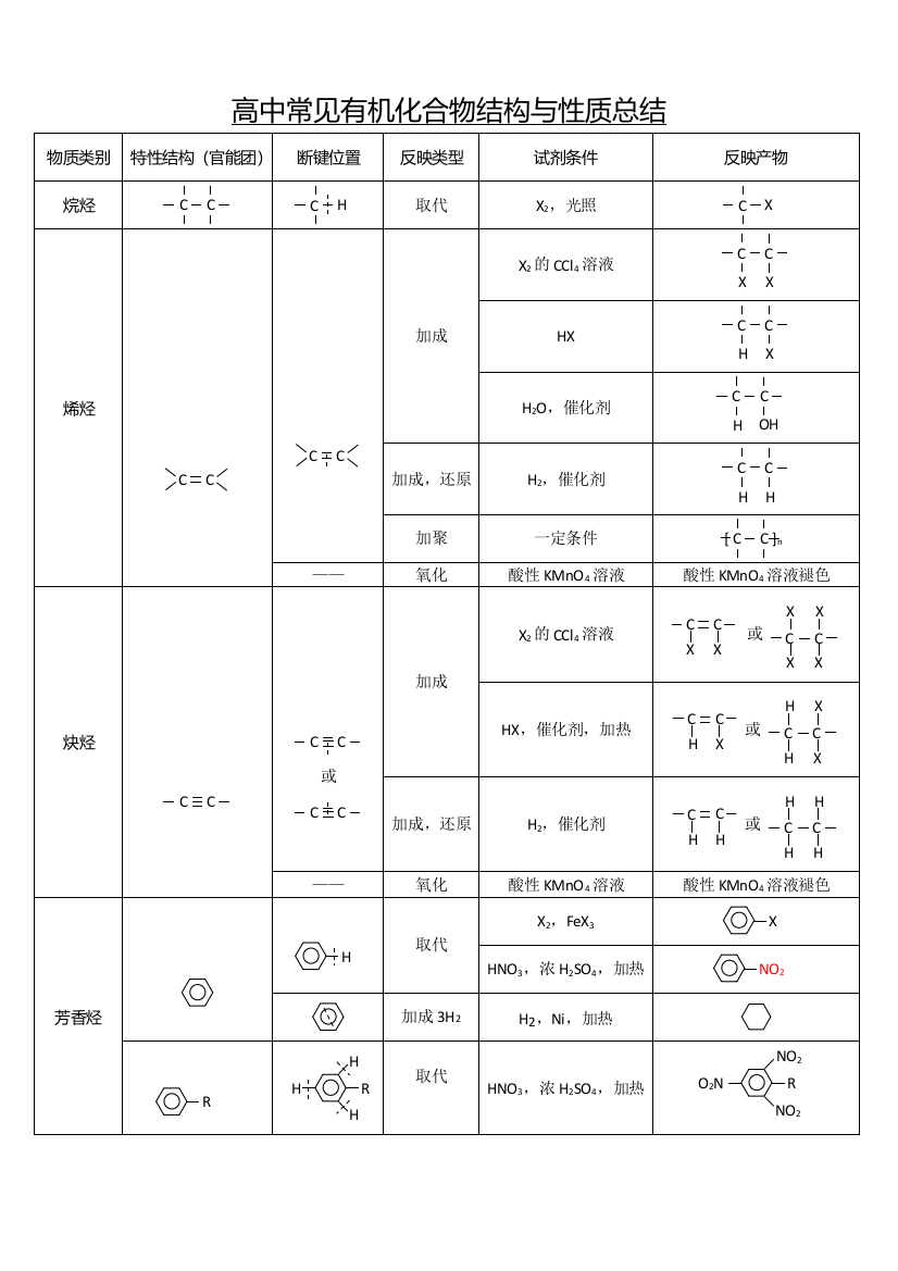 有机化学官能团高效记忆表格