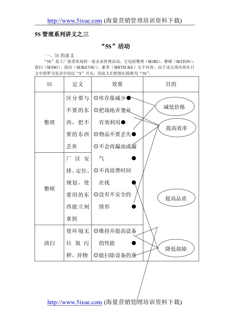 S管理系列讲义之三--5S活动