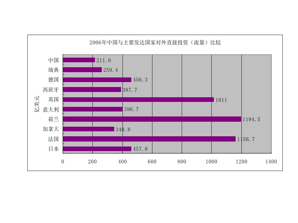 第三章中国企业的对外直接投资