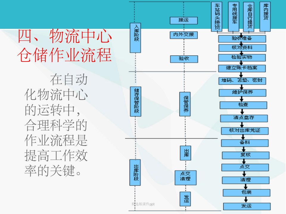 入库出库作业流程