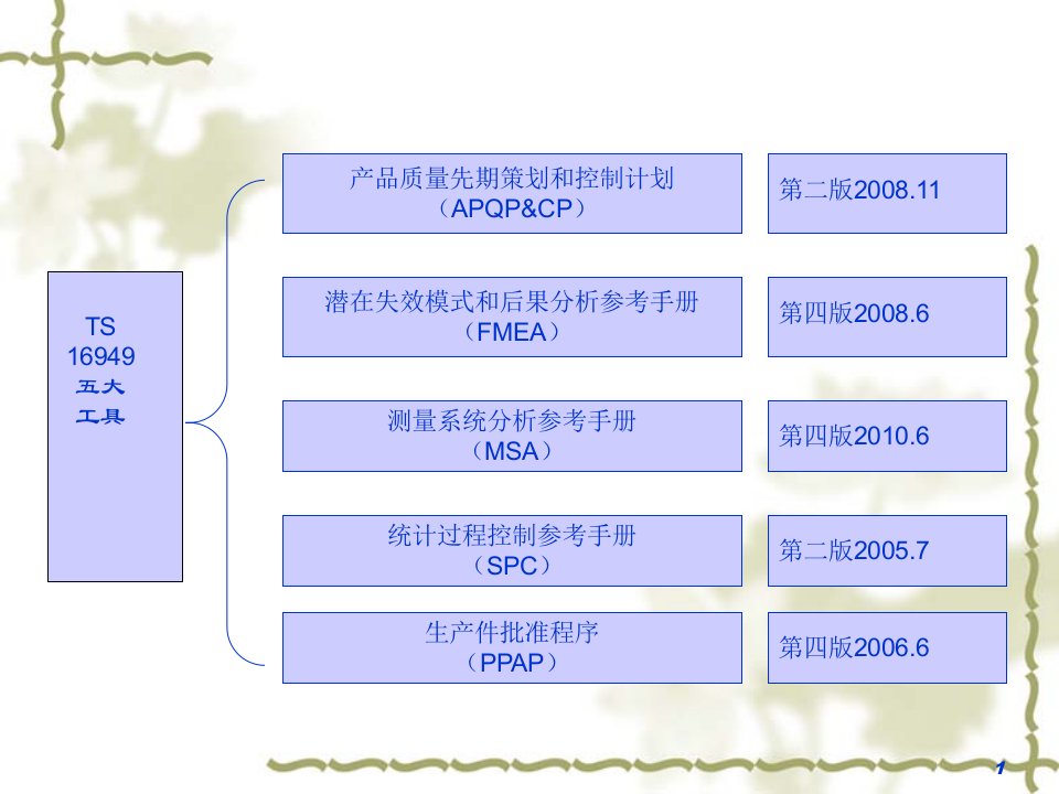 FMEA潜在失效模式与后果分析140页课件