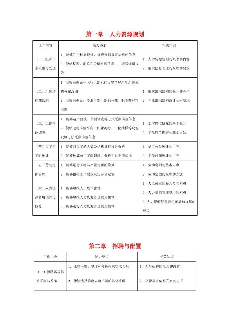 2010年5月人力资源管理师考试复习资料