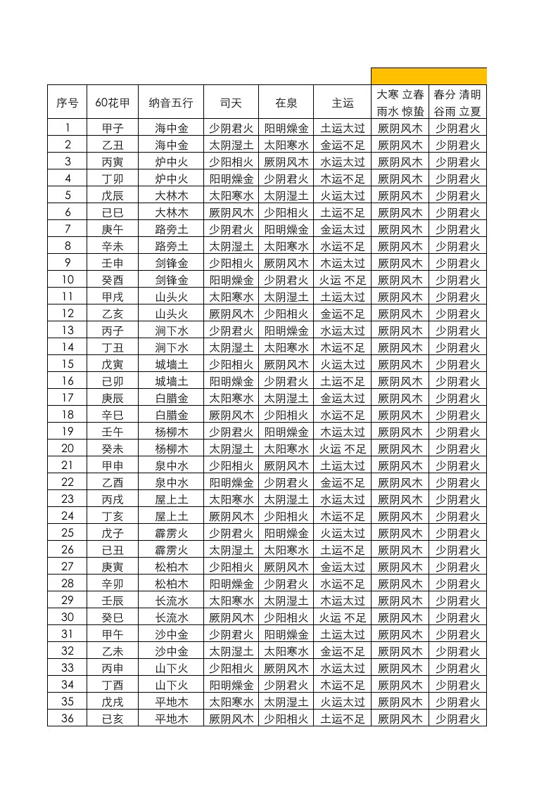 五运六气速查【司天、在泉、年运、主气、客气】