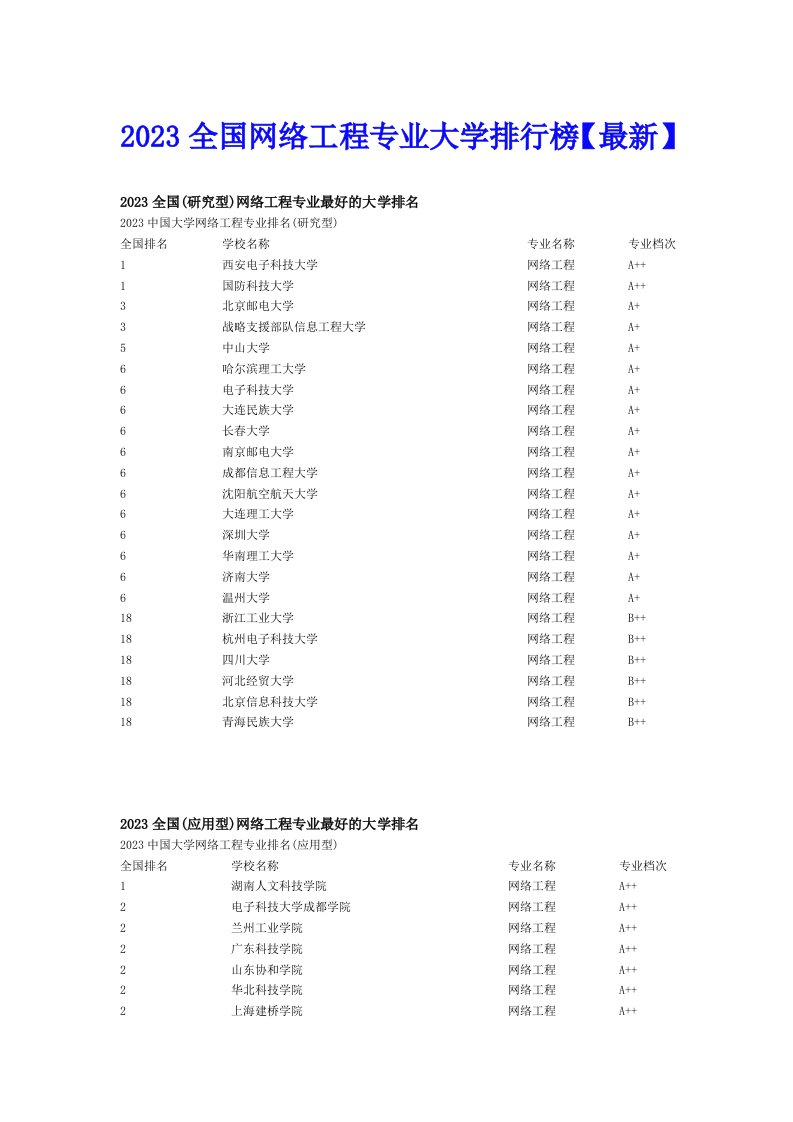 2023全国网络工程专业大学排行榜【最新】