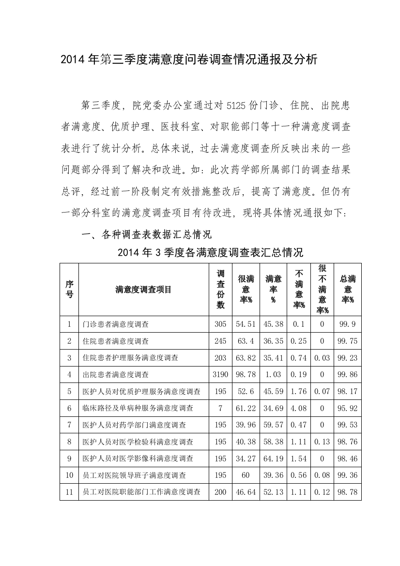 满意度调查情况-通报及分析