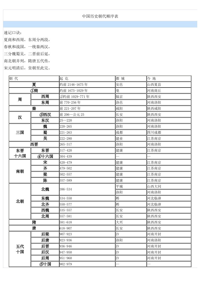 中国历史朝代记忆口诀