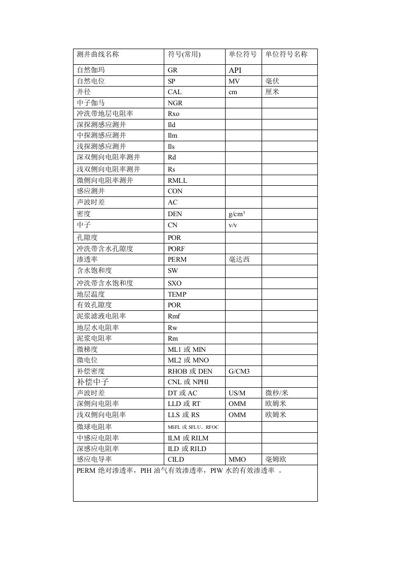 测井曲线符号极其单位符号