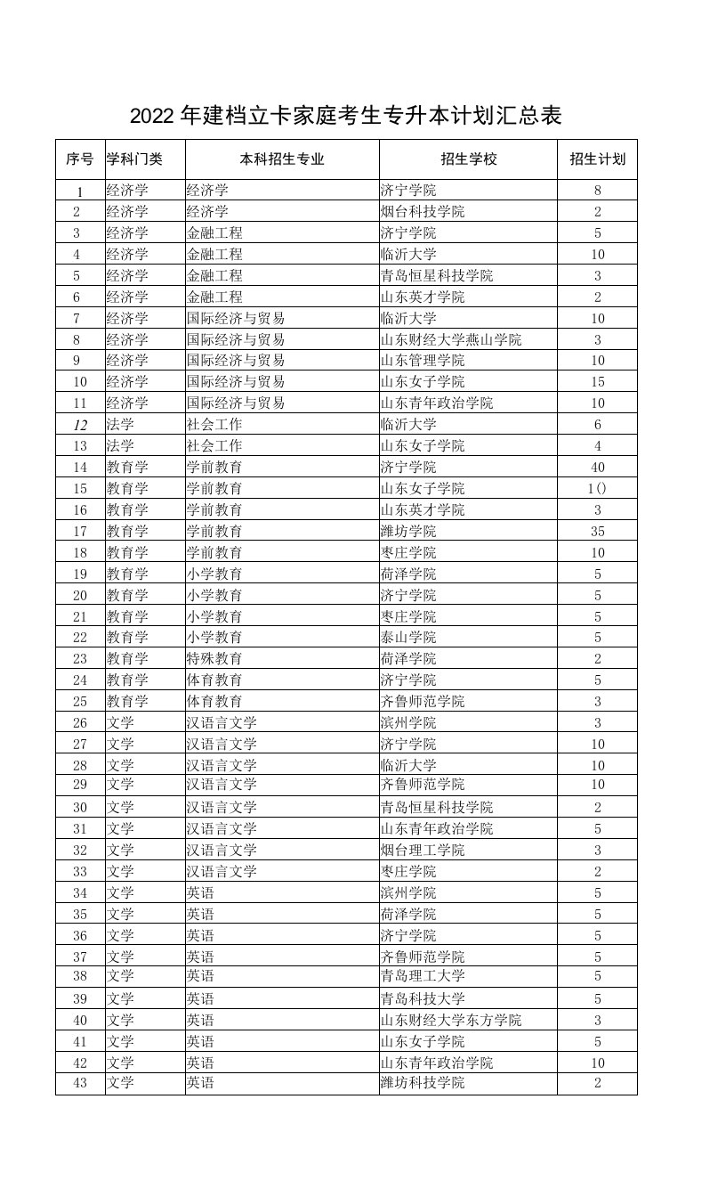 2022年建档立卡家庭考生专升本计划汇总表