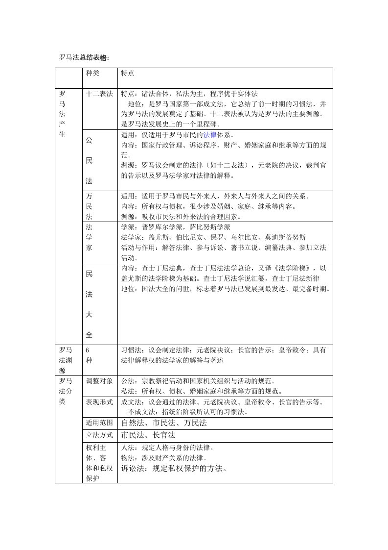 罗马法总结表格