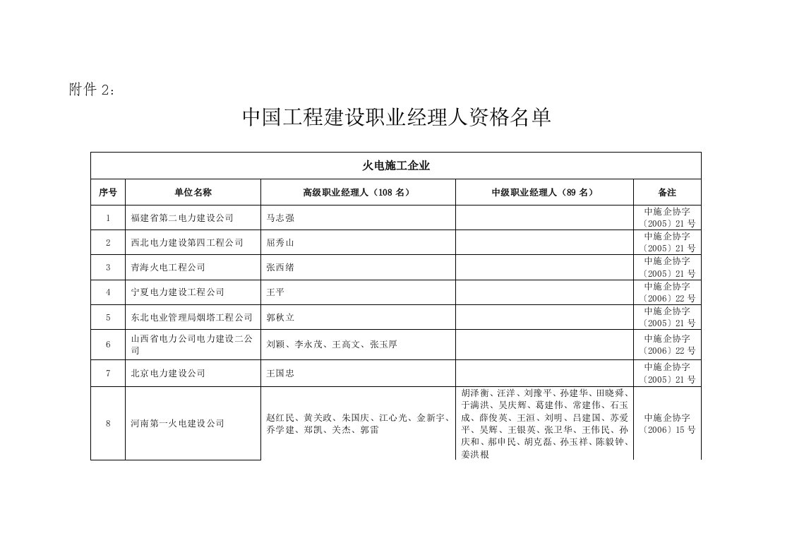 中国工程建设职业经理人资格名单